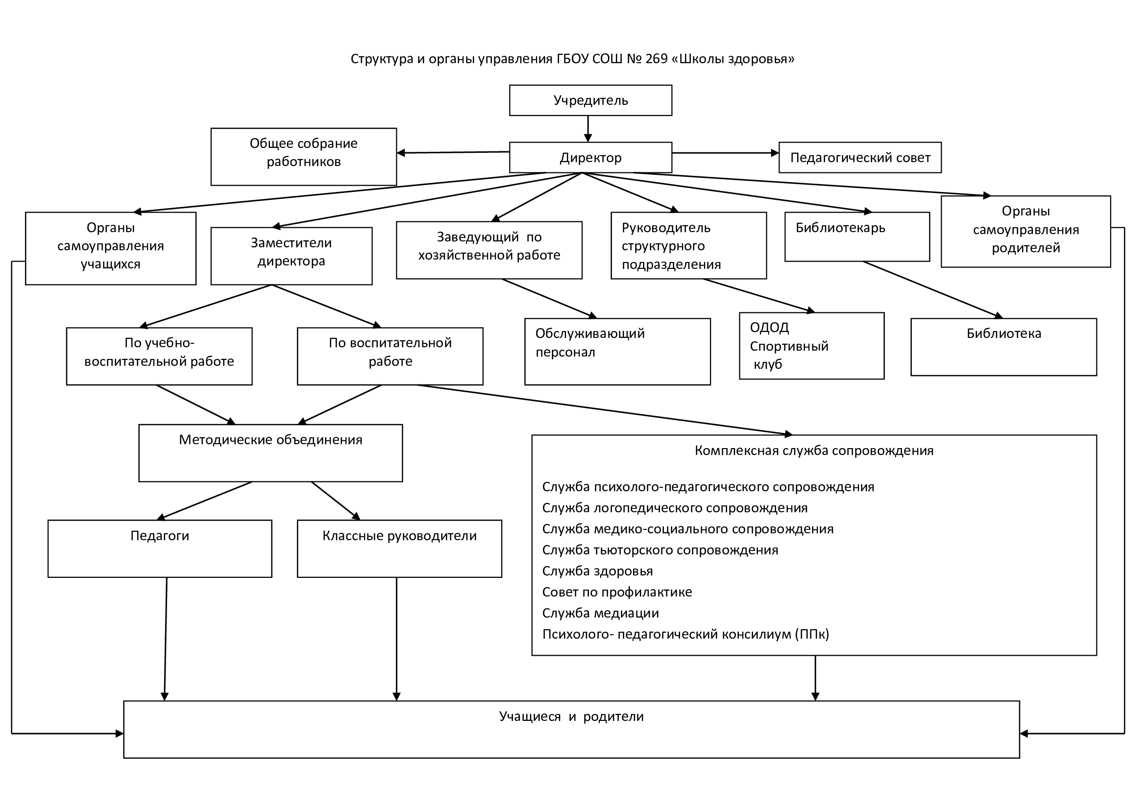 структура ГБОУ СОШ 269